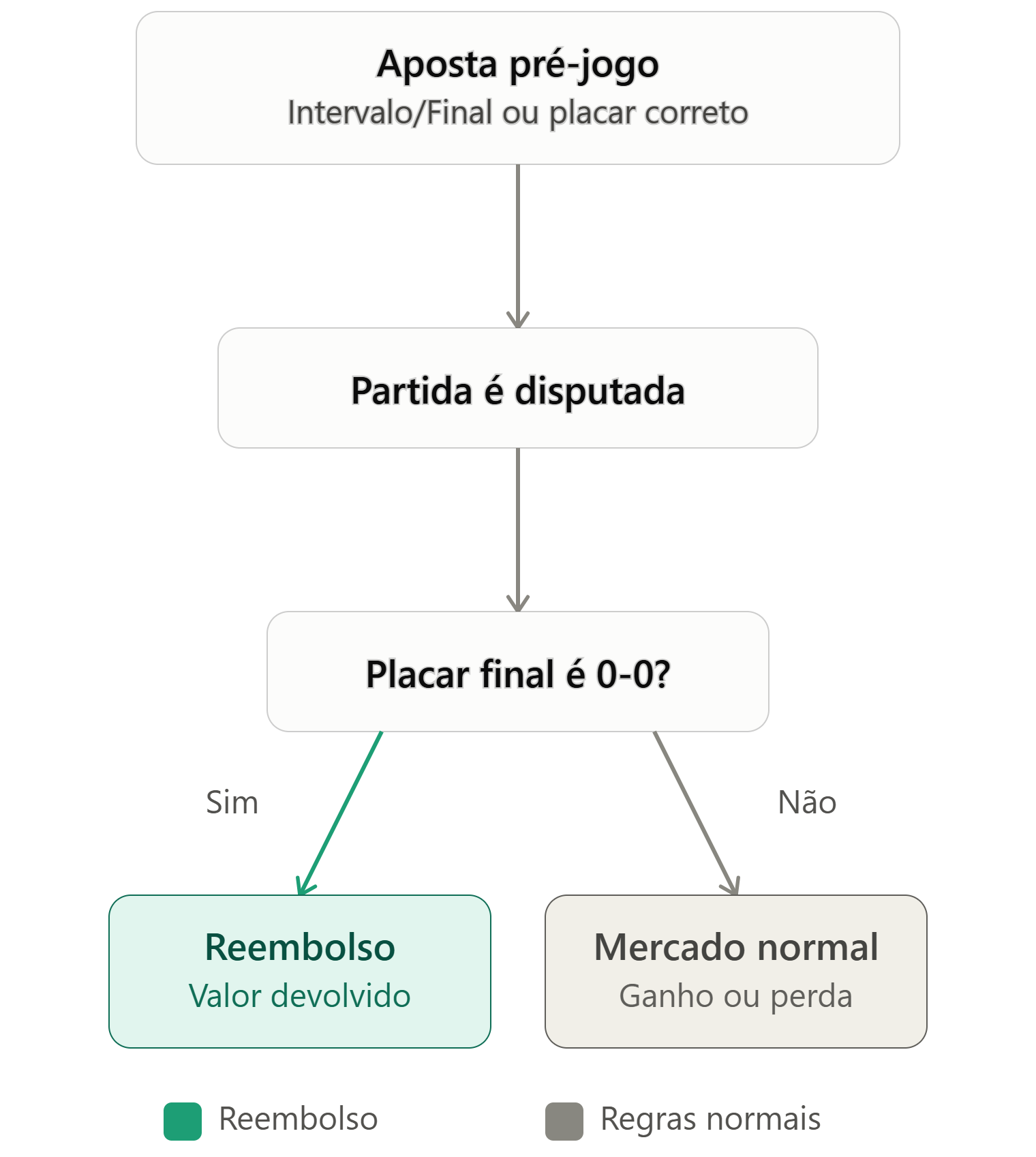 Fluxograma do Empate Anula: aposta pré-jogo, partida disputada e resultado 0-0 gerando reembolso